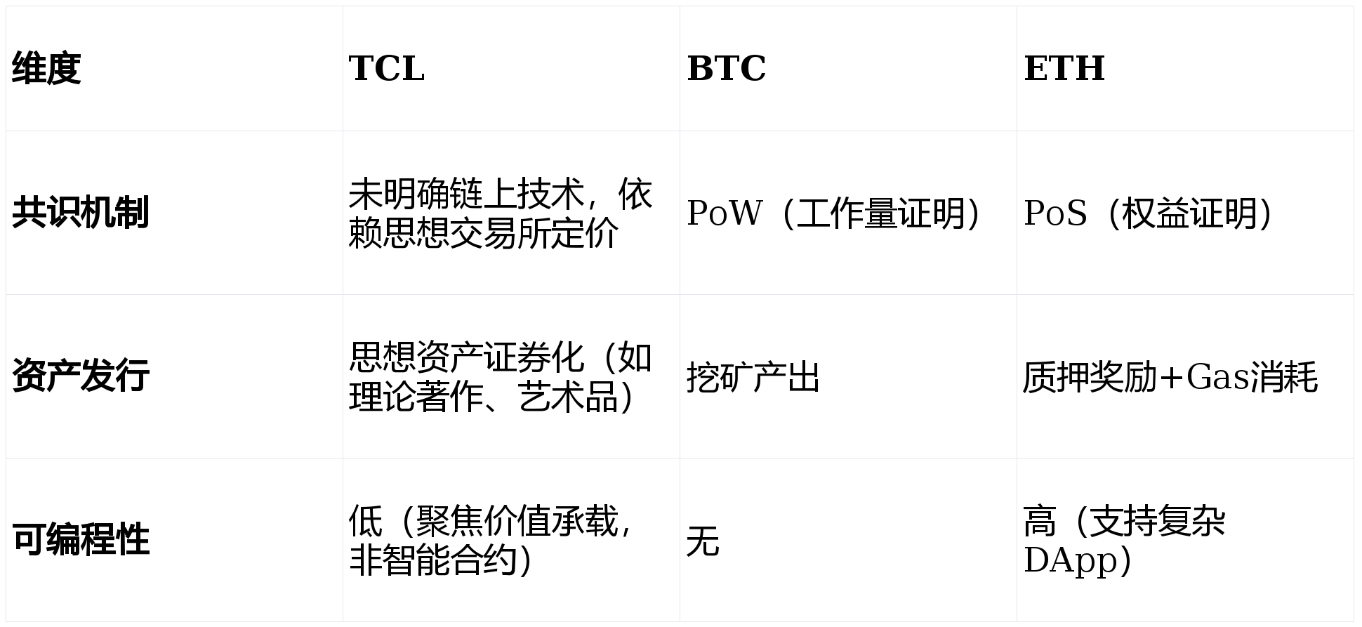 朱明流家思想币（TCL）与比特币（BTC）、以太坊（ETH）核心逻辑对比