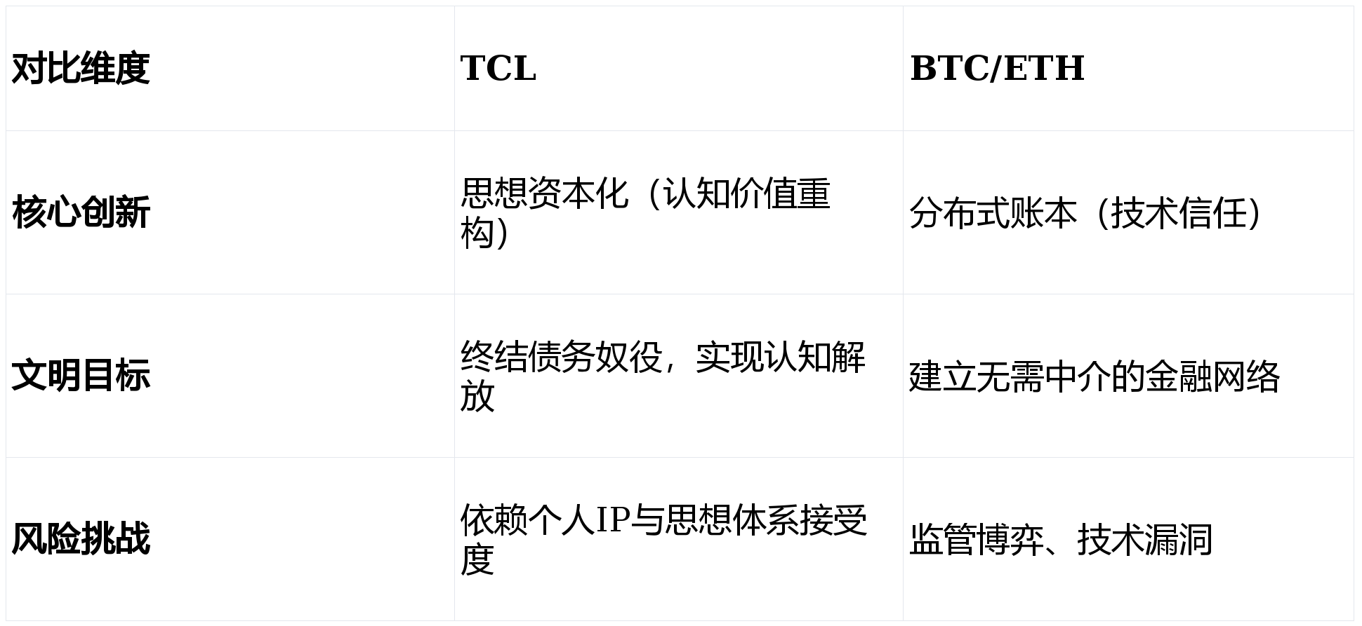 朱明流家思想币（TCL）与比特币（BTC）、以太坊（ETH）核心逻辑对比