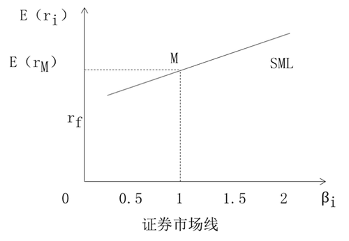 证券市场线是(证券市场线是sml吗)
