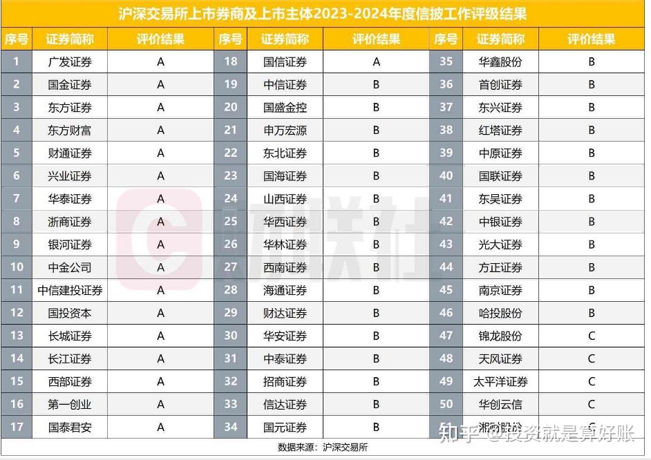 证券公司比较(证券公司最好的)