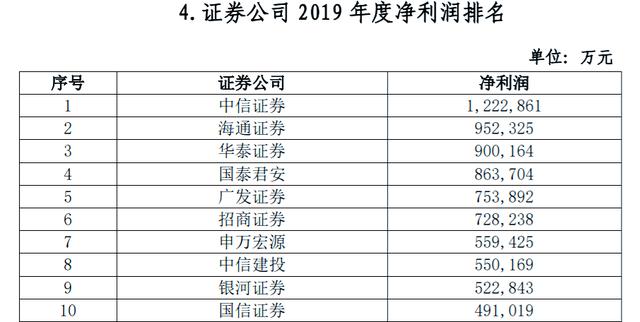 证券净利润(证券公司利润率)