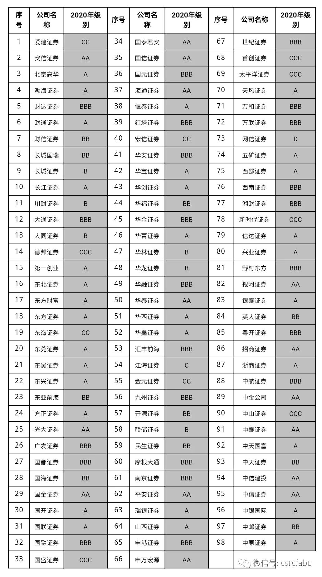 证券公司名单(证券公司名单查询) 证券公司名单(证券公司名单查询)